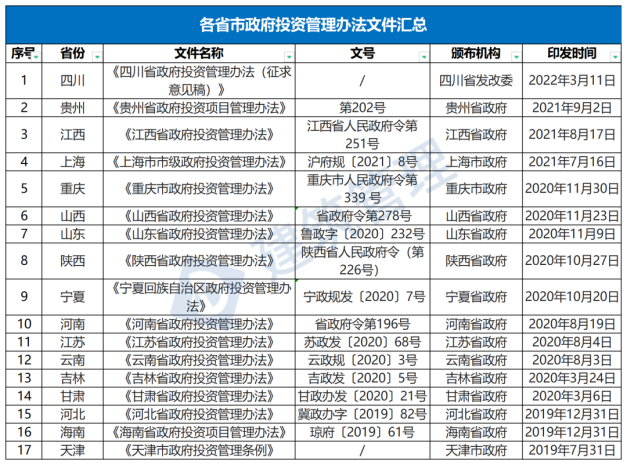 國務(wù)院：嚴(yán)禁政府項目要求企業(yè)墊資建設(shè)！未落實資金來源一律不得開工?！(圖1)